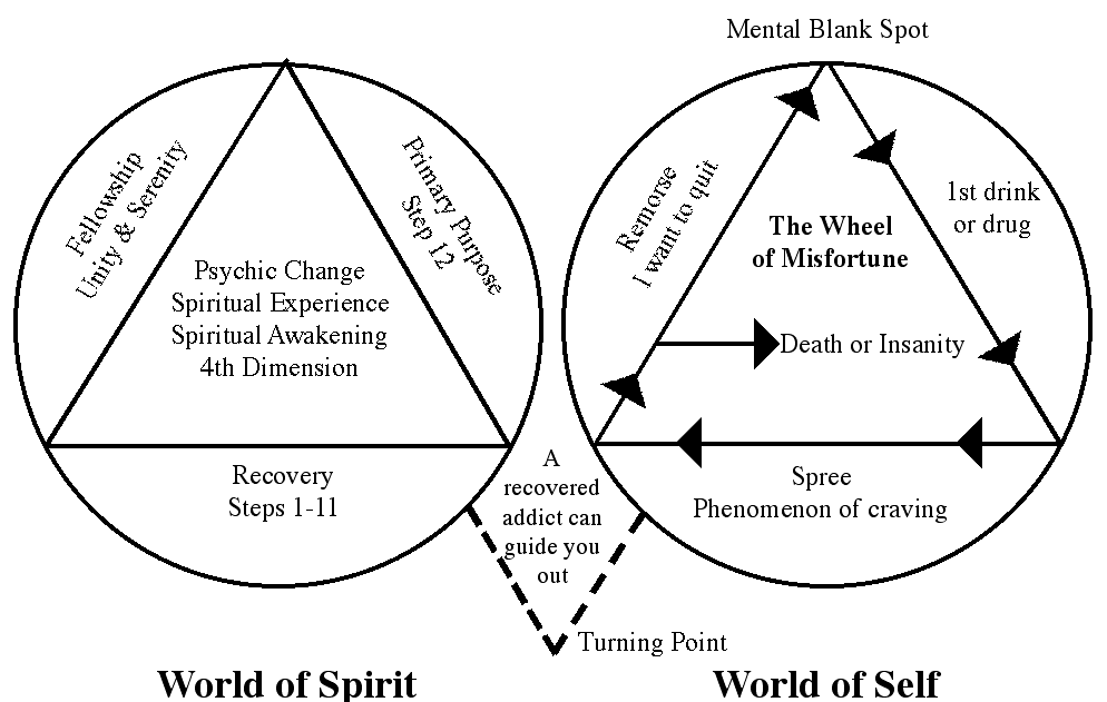 Addiction Cycle